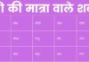 300+ ओ की मात्रा वाले शब्द | O Ki Matra Wale Shabd o ki matra wale shabd